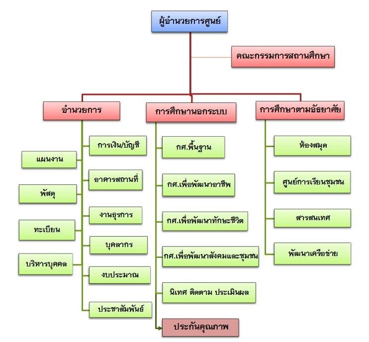 โครงสร้าง กศนjpg