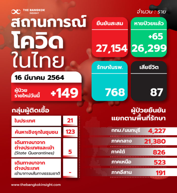 16TH สถานการณ์โควิดในไทย 700x765