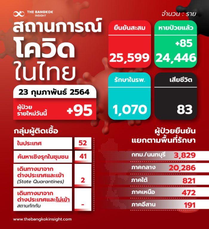 23FebTH สถานการณ์โควิดในไทย 700x765