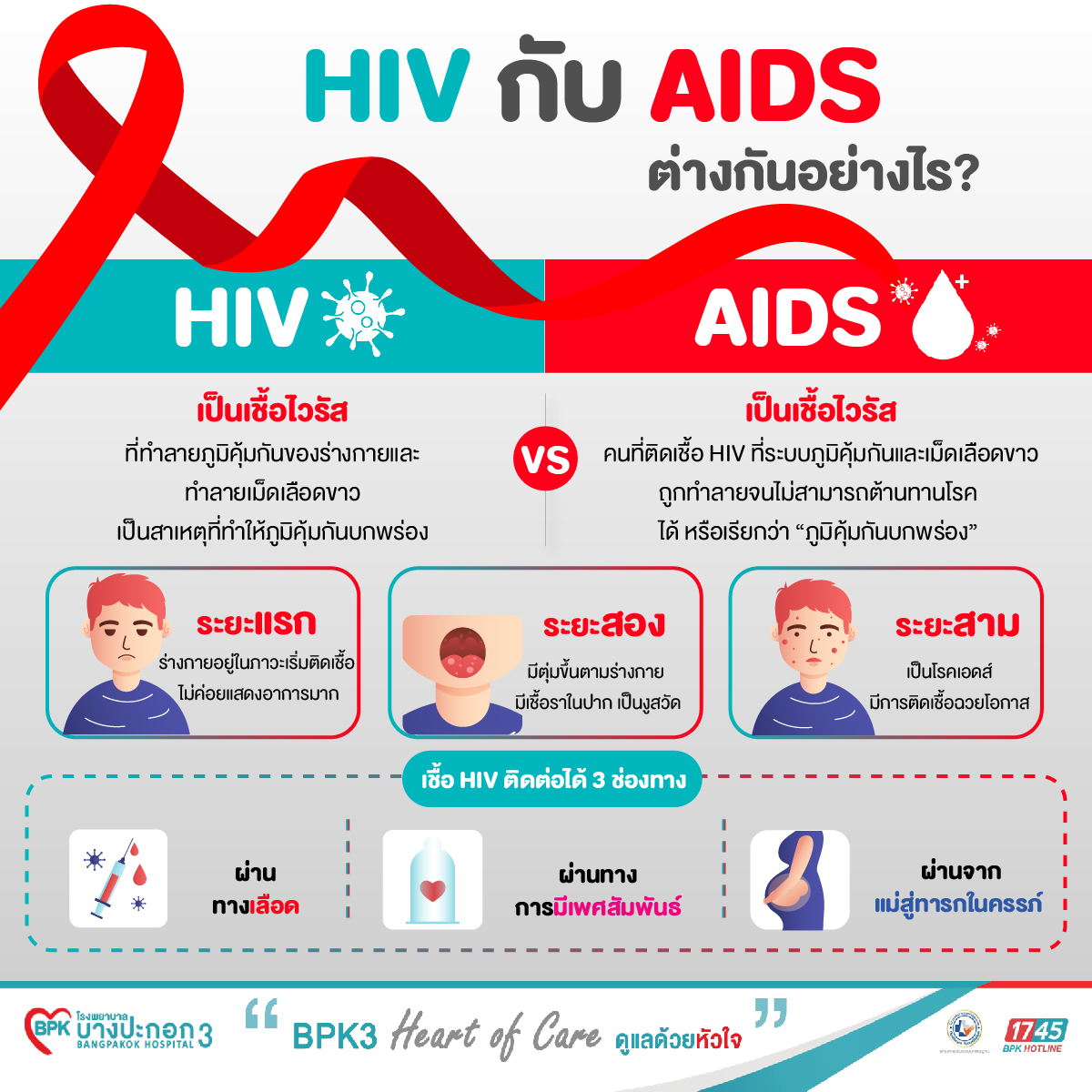 HIV กับ เอดส์ ต่างกันอย่างไร sizeweb 01